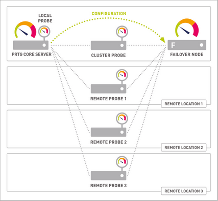 Remote Probes with Cluster Connectivity Remote Probes with Cluster Connectivity