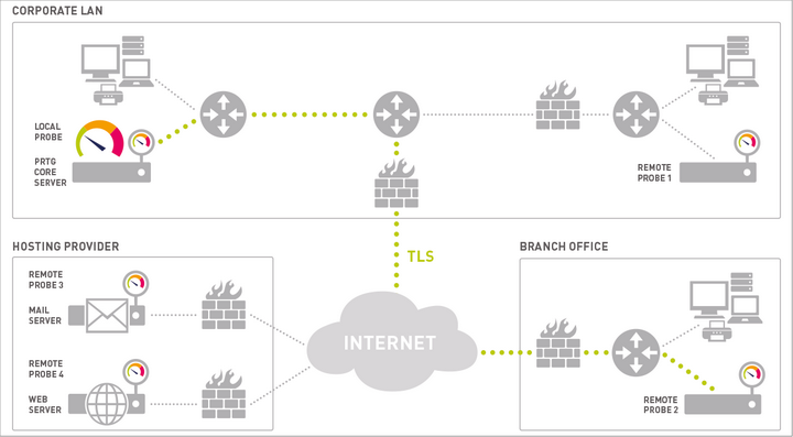 Monitoring a Distributed Network with PRTG Monitoring a Distributed Network with PRTG