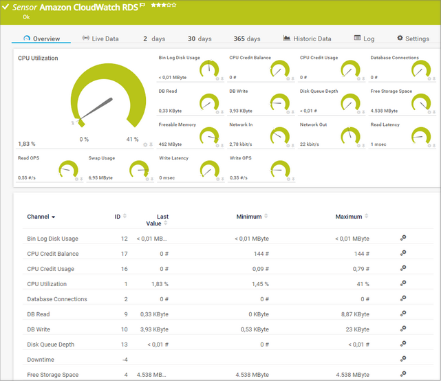 Amazon CloudWatch RDS Sensor Amazon CloudWatch RDS Sensor