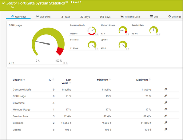 FortiGate System Statistics Sensor FortiGate System Statistics Sensor