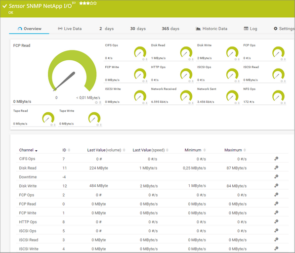 SNMP NetApp I/O Sensor SNMP NetApp I/O Sensor